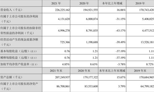 金龙鱼 2021年净利润同比下降31.15 拟10派0.77元