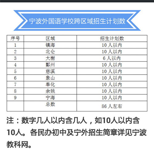 2015年宁波大市内跨区域招生计划