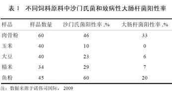 饲料厂及种鸡场沙门氏菌的控制策略 从原料到成品的全面管理